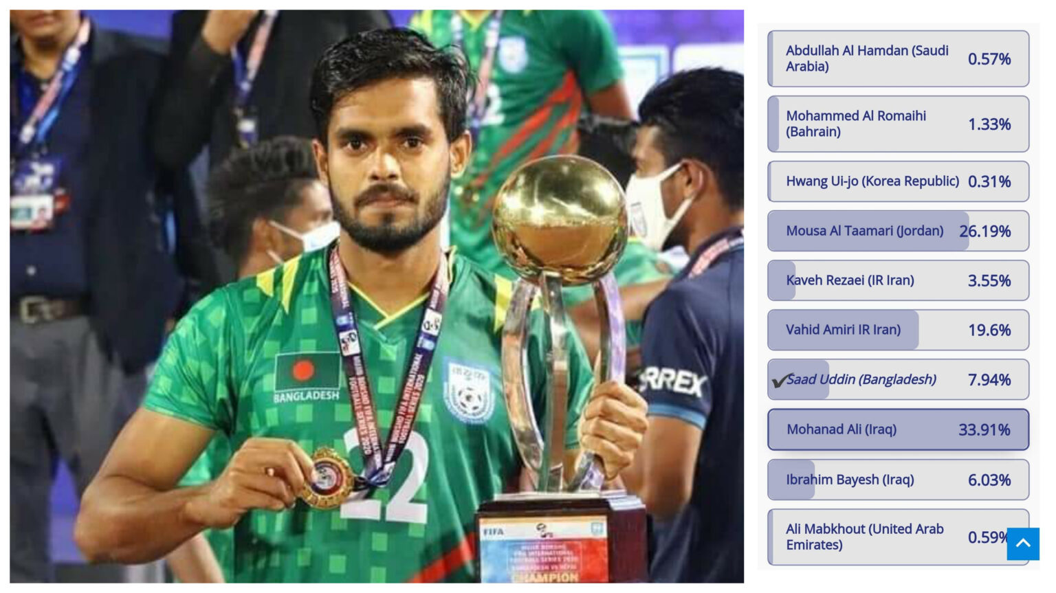 জনপ্রিয় ফুটবলার সাদ উদ্দিনের জন্য অনেক বড় সুখবর