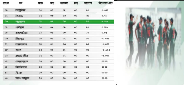 র্যাংকিংয়ে একলাফে অনেকটা এগিয়ে বাংলাদেশ দেখেনিন সর্বশেষ পয়েন্ট টেবিল