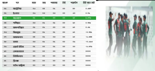 র‍্যাংকিংয়ে একলাফে অনেকটা এগিয়ে বাংলাদেশ দেখেনিন সর্বশেষ পয়েন্ট টেবিল