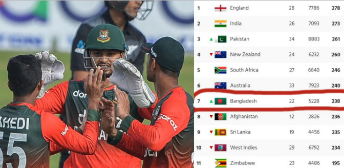 টি-২০ র‌্যাংকিংয়ে বাংলাদেশকে দারুন সুখবর দিলো আইসিসি