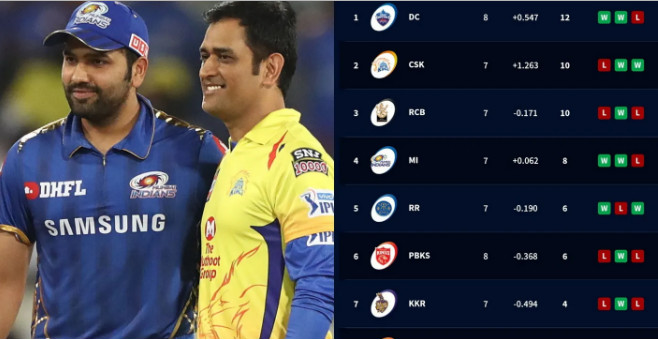 অবশেষে শুরু হচ্ছে আইপিএলের দ্বিতীয় পর্ব, প্রথম পর্ব শেষে সর্বশেষ পয়েন্ট টেবিল