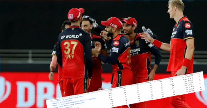 বেঙ্গালোরের জয়ে পয়েন্ট টেবিলে উলটপালট দেখেনিন সর্বশেষ তালিকা