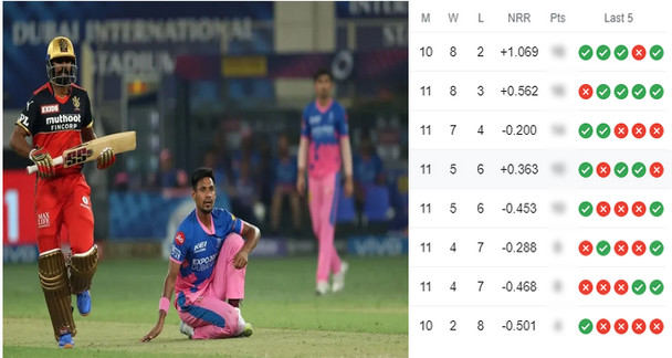 রাজস্থান ও ব্যাঙ্গালোরের ম্যাচ শেষে, দেখেনিন আইপিএলের সর্বশেষ পয়েন্ট টেবিল
