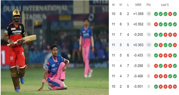 রাজস্থান ও ব্যাঙ্গালোরের ম্যাচ শেষে, দেখেনিন আইপিএলের সর্বশেষ পয়েন্ট টেবিল