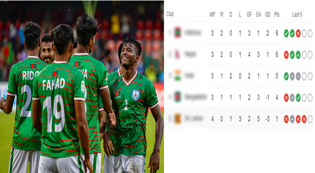 সাফ চ্যাম্পিয়নশিপ: দেখেনিন সর্বশেষ পয়েন্ট টেবিলে ভারত ও বাংলাদেশের অবস্থান