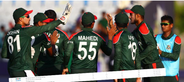 পয়েন্ট টেবিলে একলাফ বাংলাদেশের দেখে নিন সর্বশেষ তালিকা