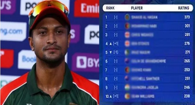 আইসিসি টি-টোয়েন্টি র‍্যাংকিং প্রকাশ, শীর্ষস্থান হারালেন সাকিব