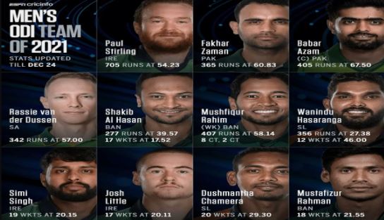 দারুন সুখবর : বর্ষসেরা ওয়ানডে একাদশ ঘোষণা,রয়েছে ৩ টাইগার ক্রিকেটার