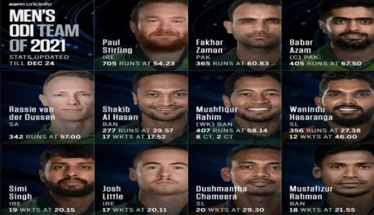 দারুন সুখবর : বর্ষসেরা ওয়ানডে একাদশ ঘোষণা,রয়েছে ৩ টাইগার ক্রিকেটার