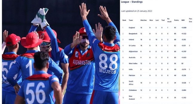 ভারত,পাকিস্তান ও অস্ট্রেলিয়াকে টপকে পুরো ক্রিকেটবিশ্বকে তাক লাগালো আফগানরা