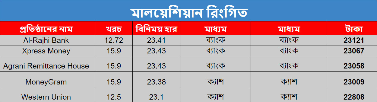 বেড়ে গেল মালয়েশিয়ান রিংগিত, জেনে নিন আজকের বিনিময় রেট