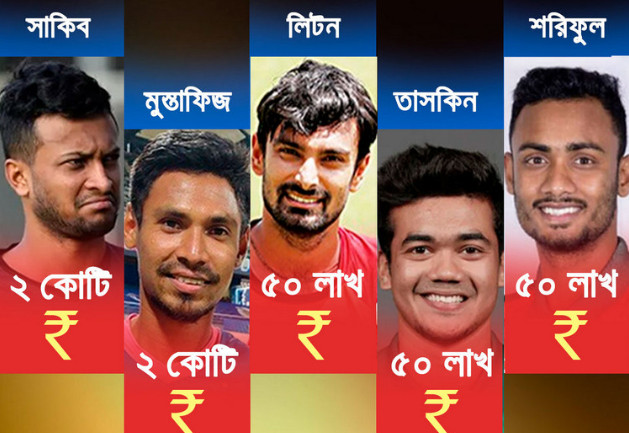 ipl নিলাম: ২কোটি ৭০লাখ রুপিতে যে দলে সাকিব, দেখেনিন মুস্তাফিজ ও তাসকিনের অবস্থান