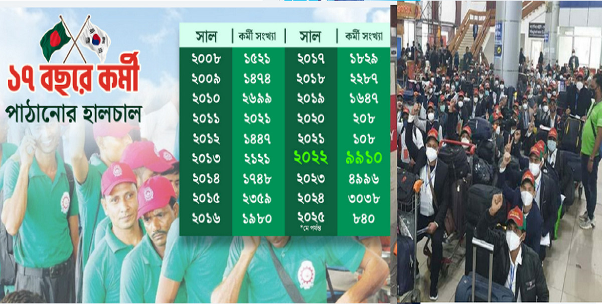 সুযোগ হারালো বাংলাদেশ: দক্ষিণ কোরিয়ার কর্মী কোটা পূরণে ব্যর্থতা
