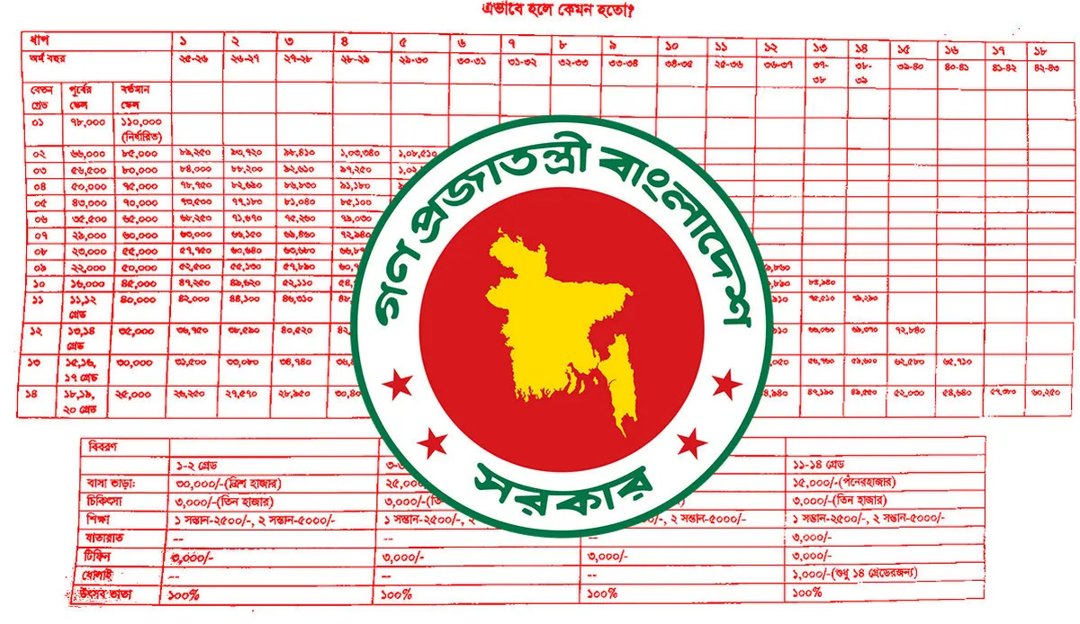 নতুন পে-স্কেল, কার কত বেতন বাড়বে