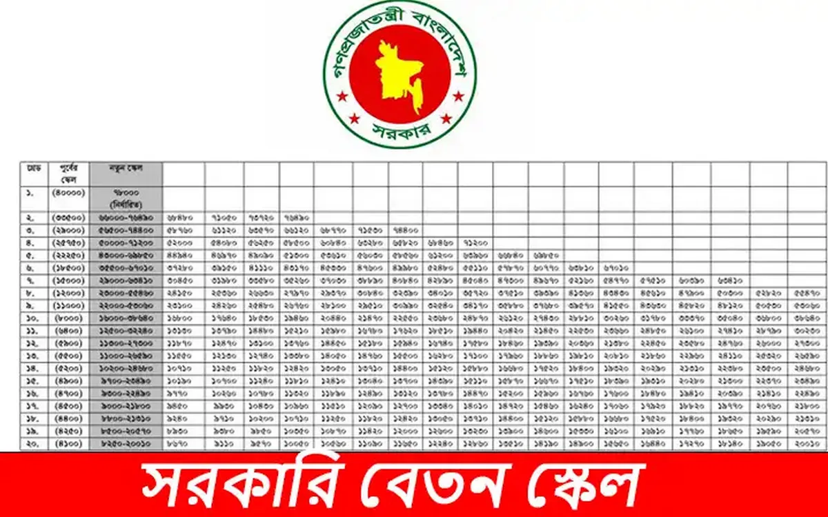 সরকারি কর্মকর্তা ও কর্মচারীদের নতুন বেতন স্কেল: সর্বনিম্ন ৩২,০০০ থেকে সর্বোচ্চ ১,২৮,০০০ টাকা"