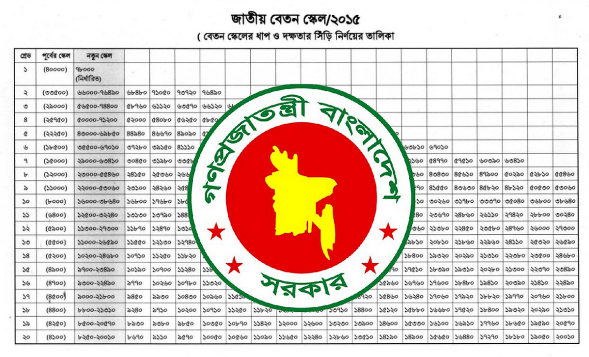 নতুন পে স্কেলে : সরকারি চাকরিজীবিদের জন্য সুখবর,সর্বনিম্ন বেতন ৩২,৫০০
