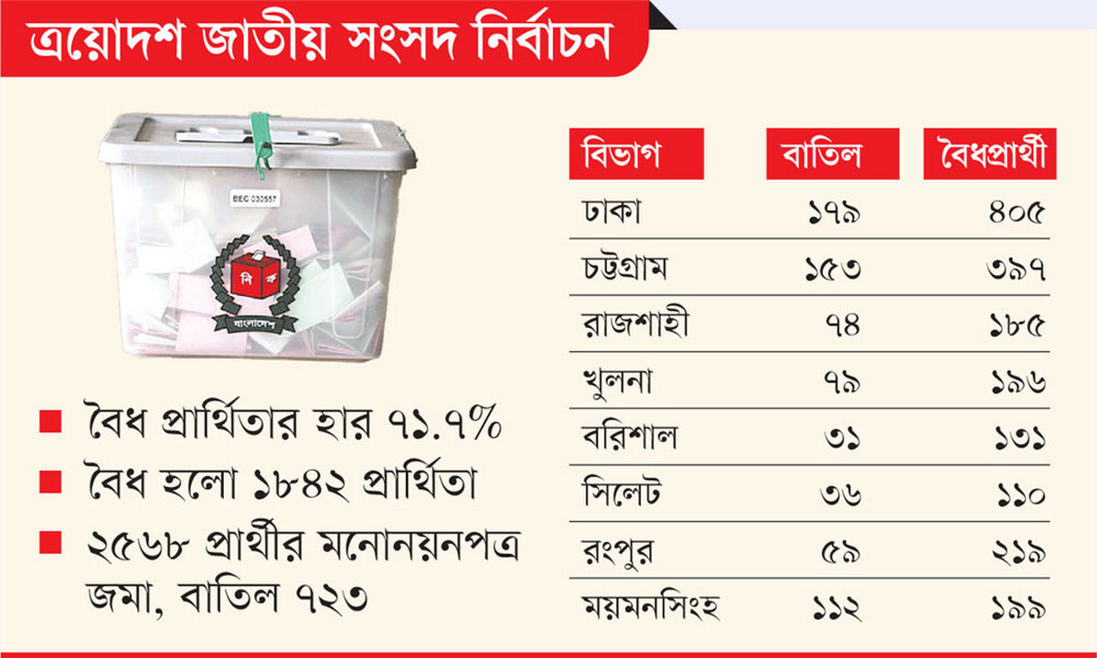 জাতীয় নির্বাচনে বড় ধাক্কা! এক দিনে রেকর্ড পরিমান মনোনয়ন বাতিল
