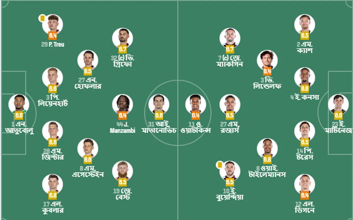 ইউরোপা লিগ ফাইনালে ফ্রেইবার্গ-অ্যাস্টন ভিলার জমজমাট লড়াই, প্রথমার্ধের খেলা শেষ
