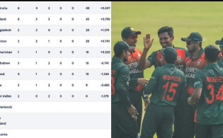 ব্রেকিং নিউজ : বিশ্বকাপ সুপার লিগের পয়েন্ট টেবিলে চমক দেখালো বাংলাদেশ
