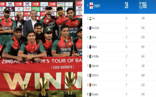 এইমাত্র পাওয়া : নতুন প্রকাশিত আইসিসি টি-২০ র্যাঙ্কিংয়ে বাংলাদেশের বড় লাফ