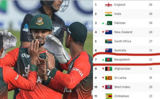 টি-২০ র্যাংকিংয়ে বাংলাদেশকে দারুন সুখবর দিলো আইসিসি