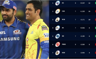 অবশেষে শুরু হচ্ছে আইপিএলের দ্বিতীয় পর্ব, প্রথম পর্ব শেষে সর্বশেষ পয়েন্ট টেবিল