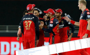 বেঙ্গালোরের জয়ে পয়েন্ট টেবিলে উলটপালট দেখেনিন সর্বশেষ তালিকা