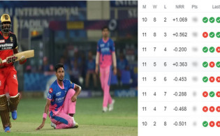 রাজস্থান ও ব্যাঙ্গালোরের ম্যাচ শেষে, দেখেনিন আইপিএলের সর্বশেষ পয়েন্ট টেবিল