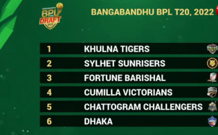 বিপিএল নিলামের ২য় রাউন্ড শেষে দল পেলেন, যে ক্রিকেটাররা