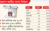 জাতীয় নির্বাচনে বড় ধাক্কা! এক দিনে রেকর্ড পরিমান মনোনয়ন বাতিল